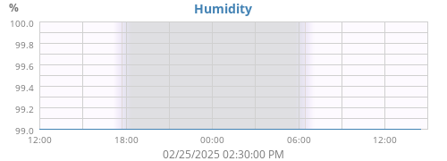 Humidity