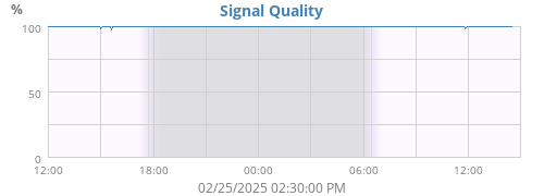 Signal Quality