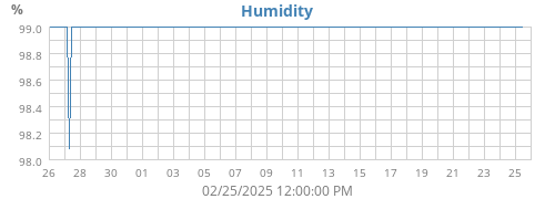 Humidity