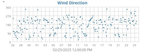 Wind Direction