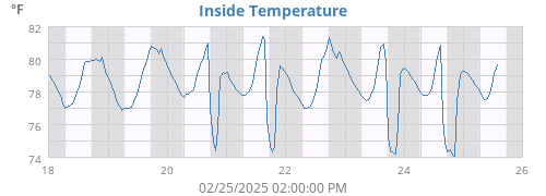 Inside Temperature