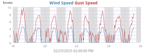 Wind Speed