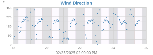 Wind Direction