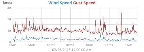 Wind Speed