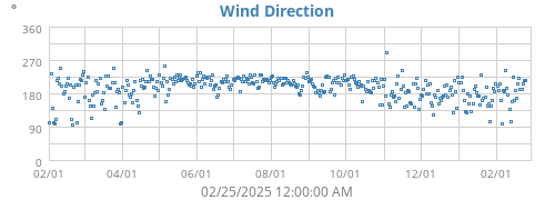 Wind Direction